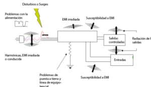 EMI - Interferencia Electromagnética en instalaciones industriales ...