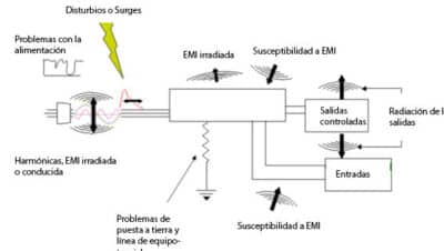 EMI - Interferencia Electromagnética en instalaciones industriales ...