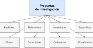 Preguntas de investigación en tesis doctorales