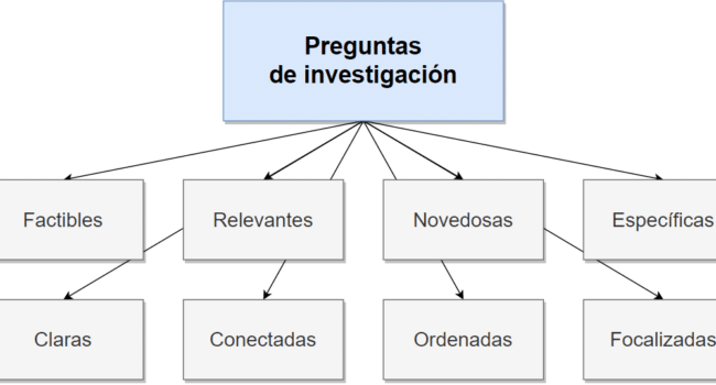 Preguntas de investigación en tesis doctorales