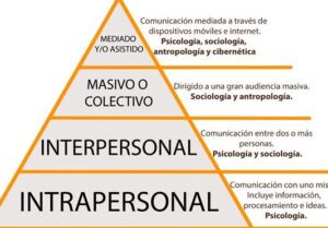 Vista de CIBERCOMUNICACIÓN: LA RUPTURA DEL PARADIGMA. MODELO DE ...