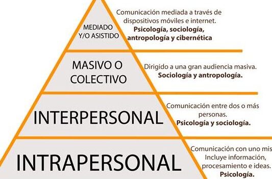 Vista de CIBERCOMUNICACIÓN: LA RUPTURA DEL PARADIGMA. MODELO DE ...