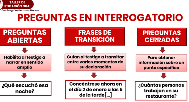 El Interrogatorio. Clase 3 del taller de litigación oral LP | LP