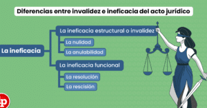 Diferencias entre invalidez e ineficacia del acto jurídico | LP