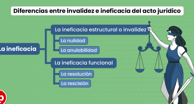 Diferencias entre invalidez e ineficacia del acto jurídico | LP