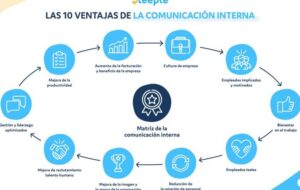 10 ventajas clave que mejoran la Comunicación Interna en las empresas