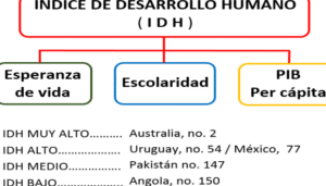 Índice de Desarrollo Humano a nivel mundial - Nueva Escuela ...