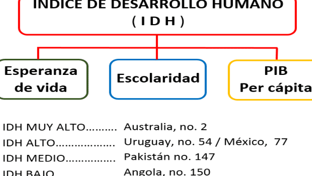 Índice de Desarrollo Humano a nivel mundial - Nueva Escuela ...