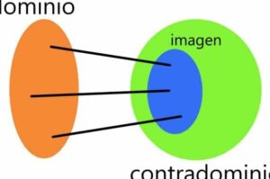 Contradominio - Qué es, función, definición y concepto