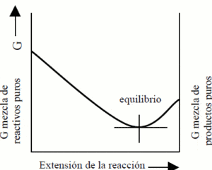 6. Reacciones de equilibrio