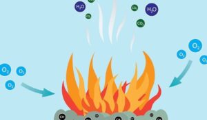 Combustión - Concepto, reacción, etapas, tipos y ejemplos