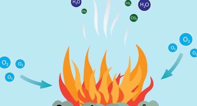 Combustión - Concepto, reacción, etapas, tipos y ejemplos