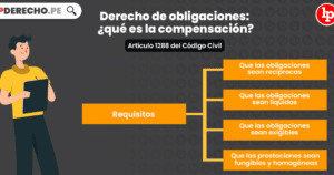 Derecho de obligaciones: ¿qué es la compensación? (artículo 1288 ...