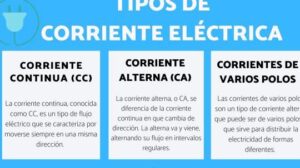 3 tipos de corriente eléctrica