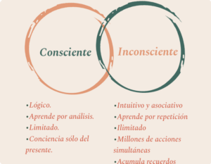 Hacer consciente lo inconsciente: la transformación