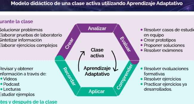 Tendencias educativas | Educación Digital | Tecnológico de Monterrey