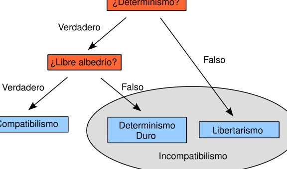 Libre albedrío - Wikiwand