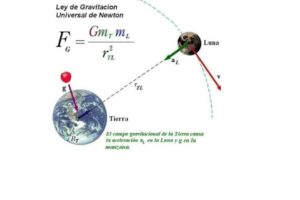 ▻ Teoría de la Gravitación Universal de Newton