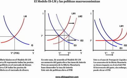 El modelo IS-LM y las políticas macroeconómicas