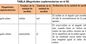 El Sistema Internacional de Unidades (SI)