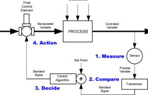 LAZO DE CONTROL CERRADO Y SU REPRESENTACIÓN EN UN P&ID – Suiler ...