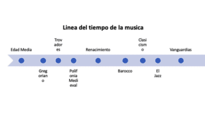 Ejemplos de líneas de tiempo con fines diferentes