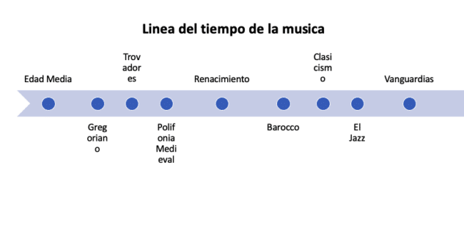 Ejemplos de líneas de tiempo con fines diferentes