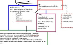 La educación literaria : bases para la formación de la competencia ...