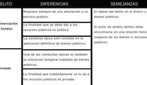 10 claves para reconocer el delito de malversación de fondos ...