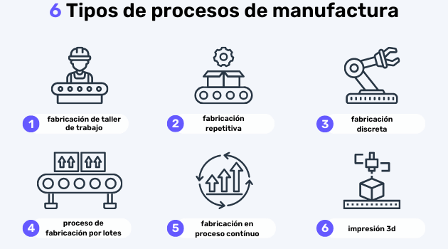 Clasificación y tipos de procesos de manufactura | SafetyCulture