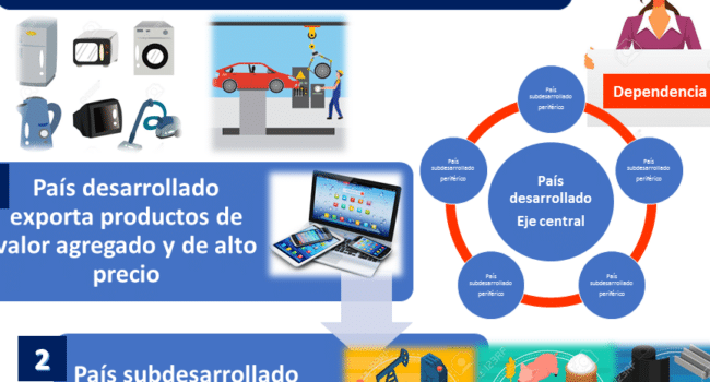 Teoría de la dependencia | Economipedia