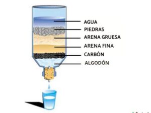 Filtración de Agua y Arena: El Método Natural más Efectivo para ...