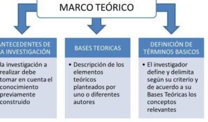 Marco Teórico - Qué es y cómo elaborarlo (paso a paso)