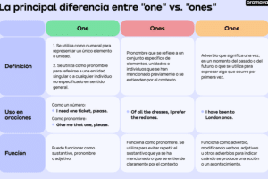 Diferencia entre 'Ones', 'One's' y 'Once' | Promova Grammar