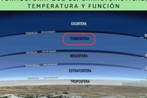 Termosfera: qué es, características, temperatura y función - Resumen