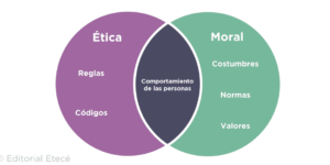 ✓ Definición de ética y moral: diferencias clave