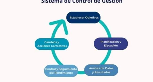 Sistemas de control de gestión - Blog MBA Online