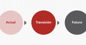 Los siete conceptos de cambio