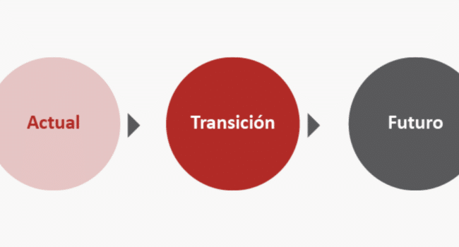 Los siete conceptos de cambio