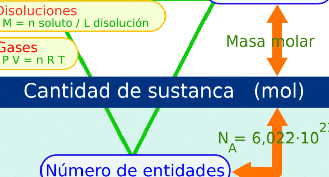 Mol - Wikipedia, la enciclopedia libre