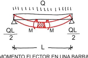 El momento flector en estructuras – e-STRUC