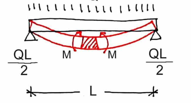 El momento flector en estructuras – e-STRUC