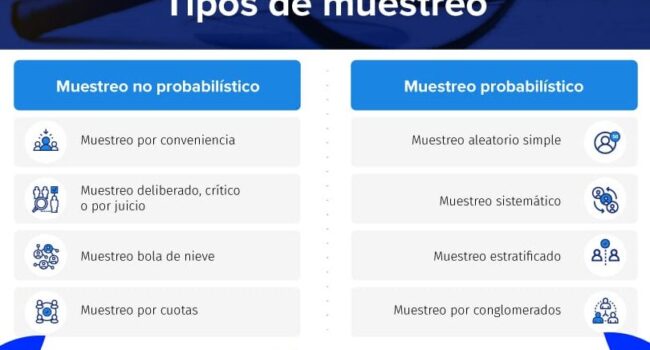 Tipos de muestreo: Cuáles son y en qué consisten