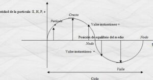 Movimiento Ondulatorio