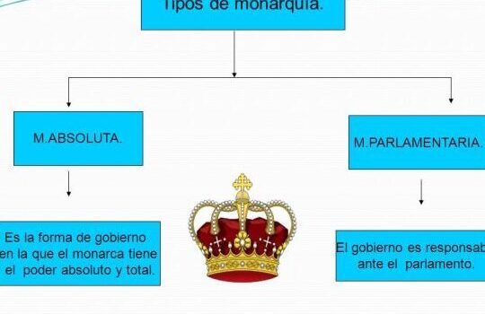 Diferencias entre república y monarquía - Las principales diferencias