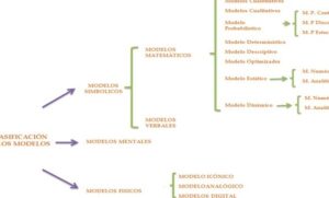 INVESTIGACIÓN DE OPERACIONES II: Clasificación de los Modelos